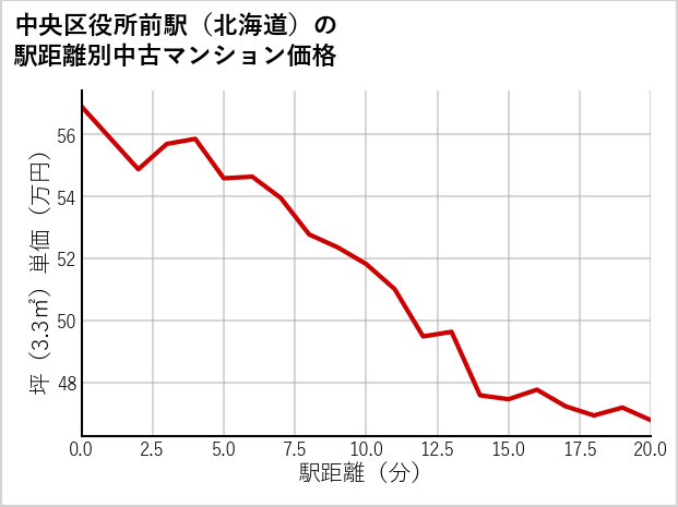 中央区役所前駅（北海道）の徒歩距離別の中古マンション坪単価