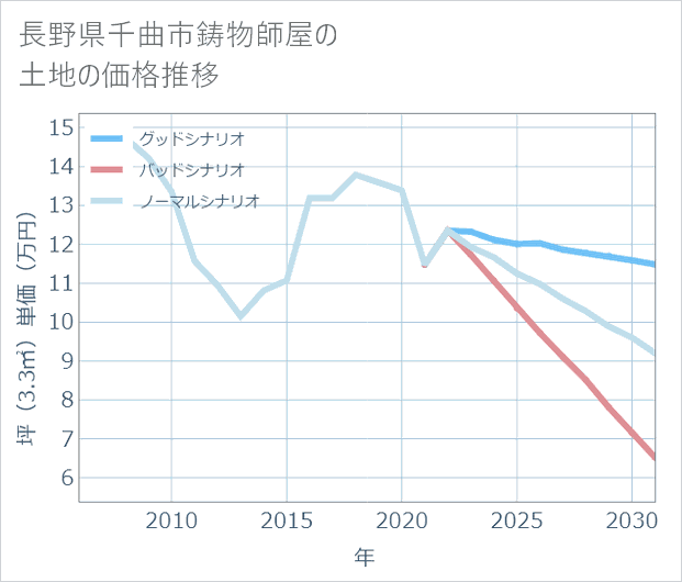 長野県千曲市鋳物師屋の土地価格推移