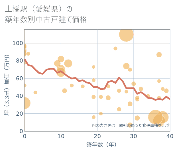 土橋駅(愛媛県)の築年数別の中古戸建て坪単価