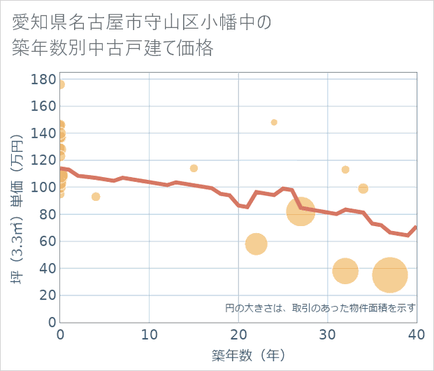 愛知県名古屋市守山区小幡中の築年数別の中古戸建て坪単価