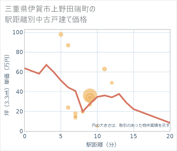 三重県伊賀市上野田端町の徒歩距離別の中古戸建て坪単価