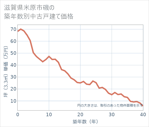 滋賀県米原市磯の築年数別の中古戸建て坪単価