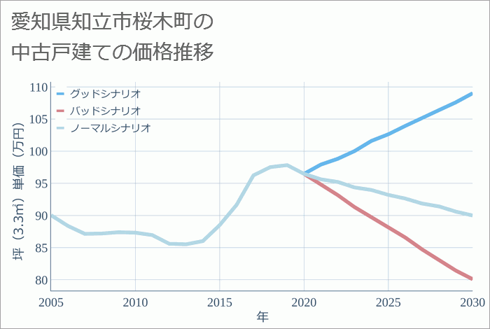 愛知県知立市桜木町の中古戸建て価格推移