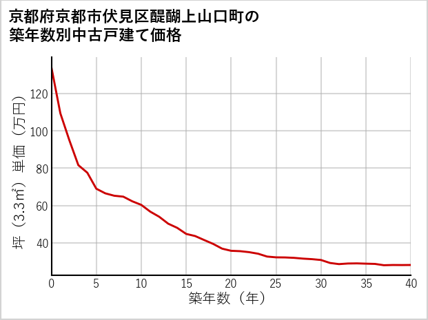 京都府京都市伏見区醍醐上山口町の築年数別の中古戸建て坪単価