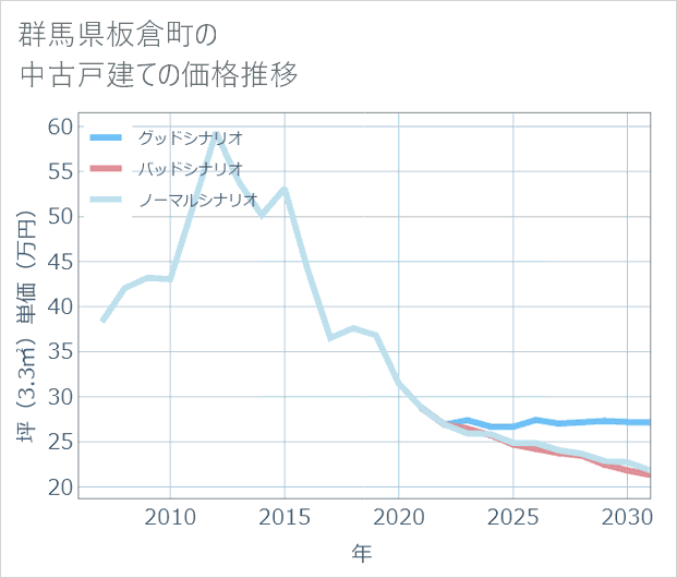 群馬県板倉町の中古戸建て価格推移