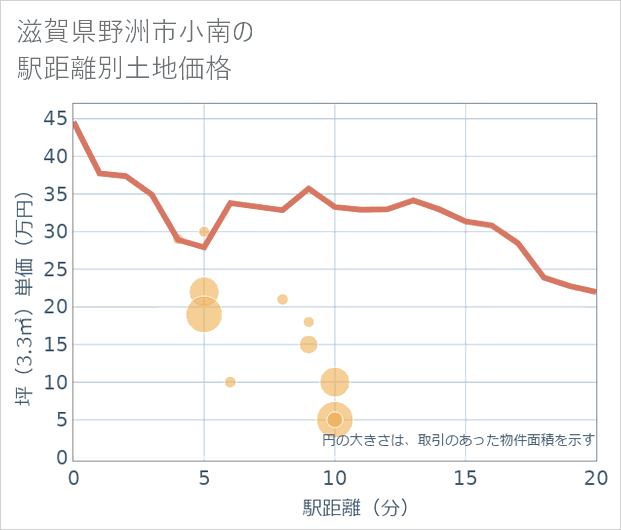 滋賀県野洲市小南の徒歩距離別の土地坪単価