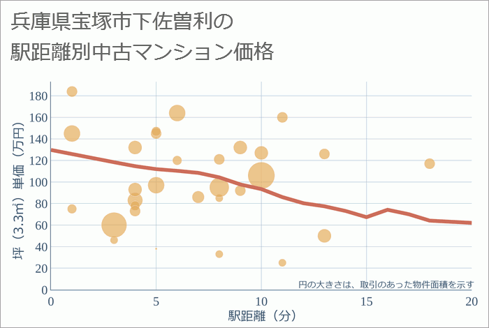 兵庫県宝塚市下佐曽利の徒歩距離別の中古マンション坪単価