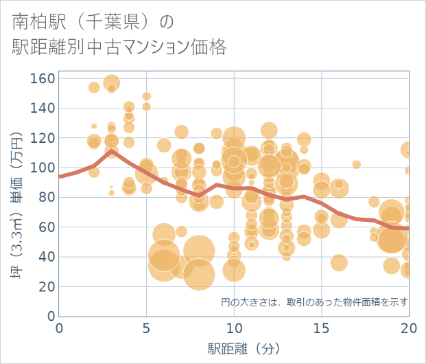 南柏駅(千葉県)の徒歩距離別の中古マンション坪単価