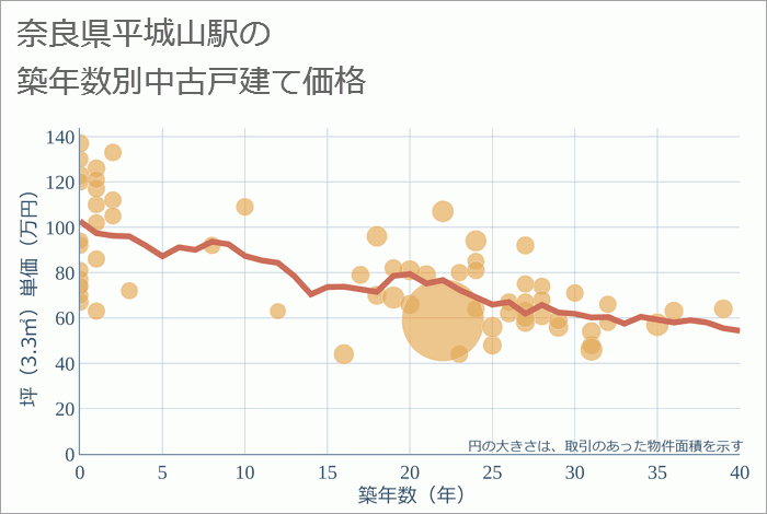 平城山駅（奈良県）の築年数別の中古戸建て坪単価