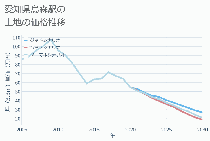 烏森駅（愛知県）の土地価格推移