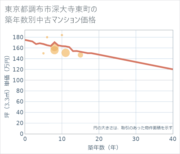 東京都調布市深大寺東町の築年数別の中古マンション坪単価