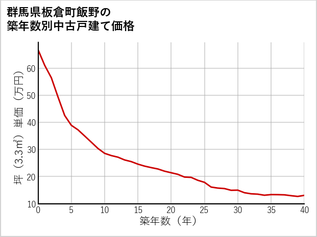 群馬県板倉町飯野の築年数別の中古戸建て坪単価