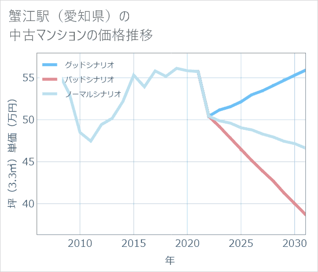 蟹江駅(愛知県)の中古マンション価格推移