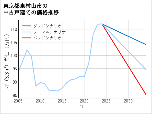 東京都東村山市の中古戸建て価格推移