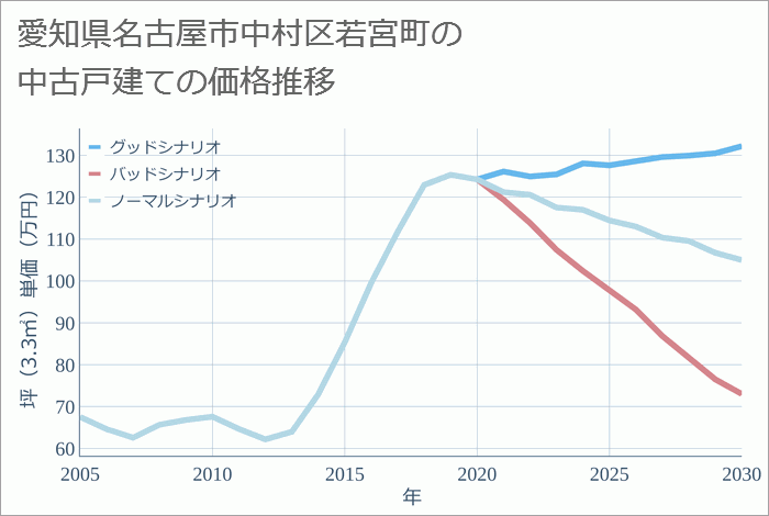 愛知県名古屋市中村区若宮町の中古戸建て価格推移