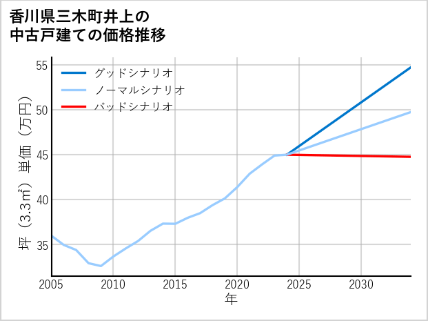 香川県三木町井上の中古戸建て価格推移