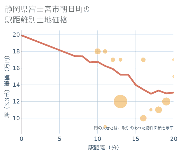 静岡県富士宮市朝日町の徒歩距離別の土地坪単価