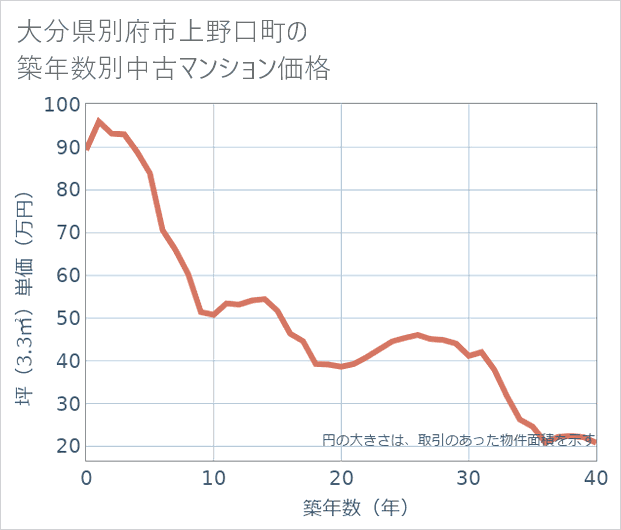 大分県別府市上野口町の築年数別の中古マンション坪単価