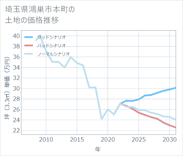 埼玉県鴻巣市本町の土地価格推移