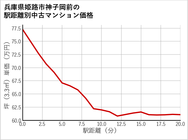 兵庫県姫路市神子岡前の徒歩距離別の中古マンション坪単価