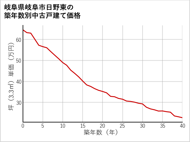 岐阜県岐阜市日野東の築年数別の中古戸建て坪単価