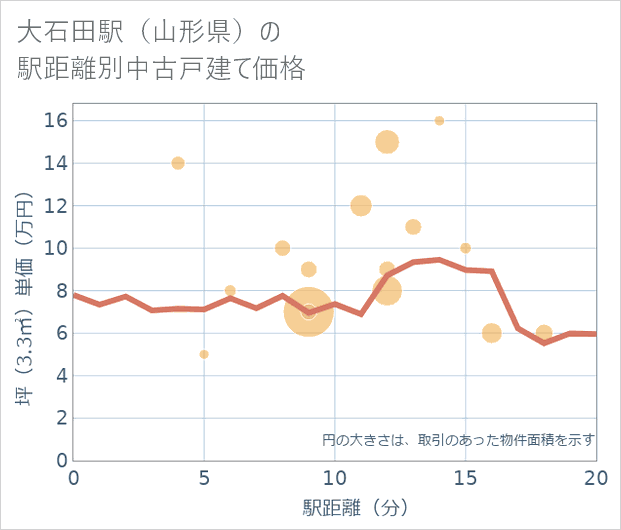 大石田駅(山形県)の徒歩距離別の中古戸建て坪単価