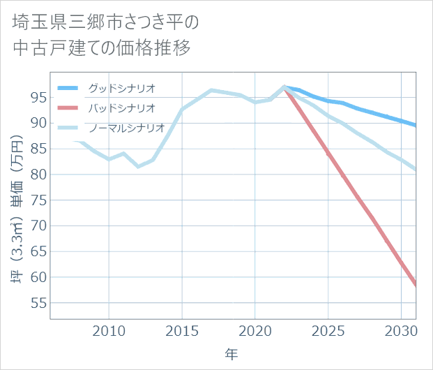 埼玉県三郷市さつき平の中古戸建て価格推移