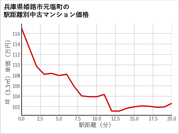 兵庫県姫路市元塩町の徒歩距離別の中古マンション坪単価