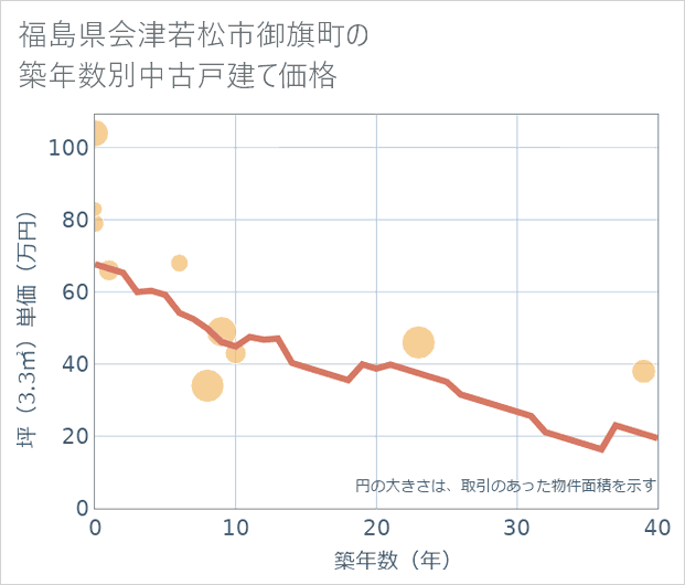 福島県会津若松市御旗町の築年数別の中古戸建て坪単価