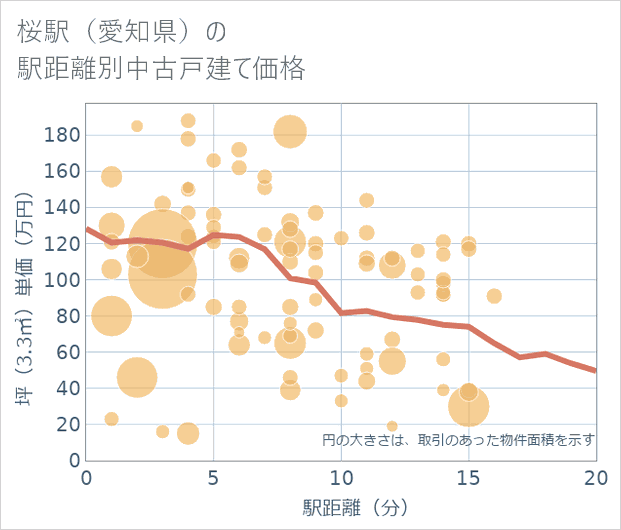 桜駅(愛知県)の徒歩距離別の中古戸建て坪単価
