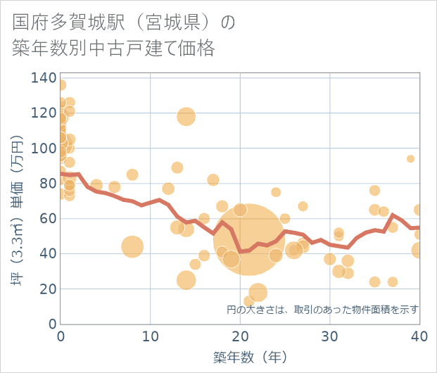国府多賀城駅(宮城県)の築年数別の中古戸建て坪単価