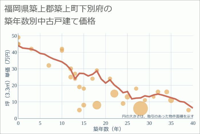 福岡県築上郡築上町下別府の築年数別の中古戸建て坪単価