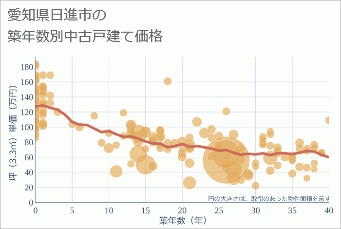 愛知県日進市の築年数別の中古戸建て坪単価