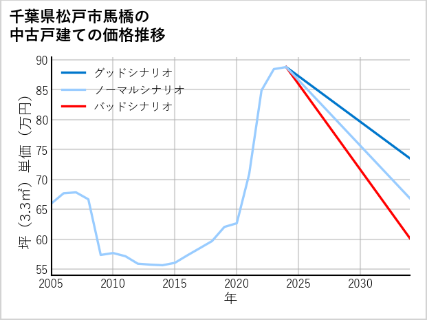 千葉県松戸市馬橋の中古戸建て価格推移