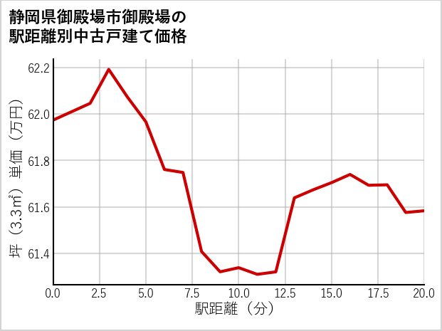 静岡県御殿場市御殿場の徒歩距離別の中古戸建て坪単価