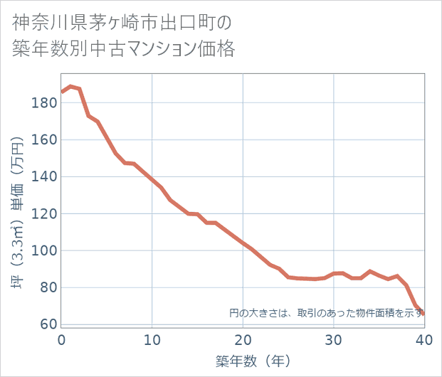 神奈川県茅ケ崎市出口町の築年数別の中古マンション坪単価