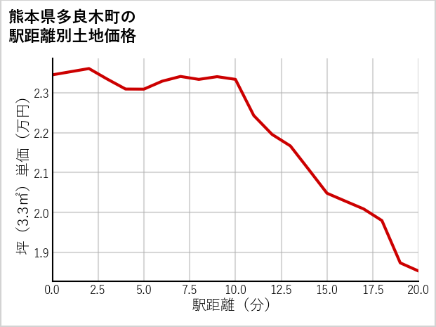 熊本県多良木町の徒歩距離別の土地坪単価