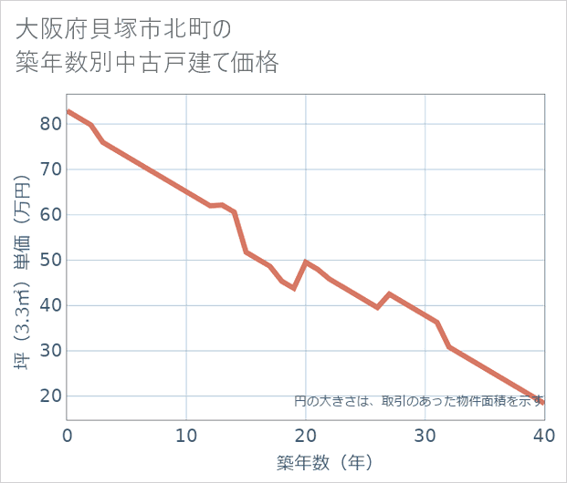 大阪府貝塚市北町の築年数別の中古戸建て坪単価