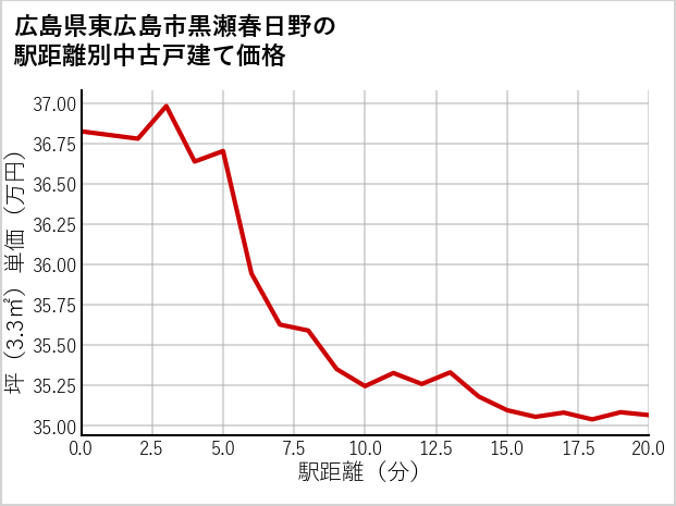 広島県東広島市黒瀬春日野の徒歩距離別の中古戸建て坪単価