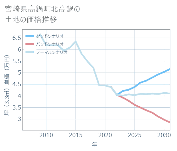 宮崎県高鍋町北高鍋の土地価格推移