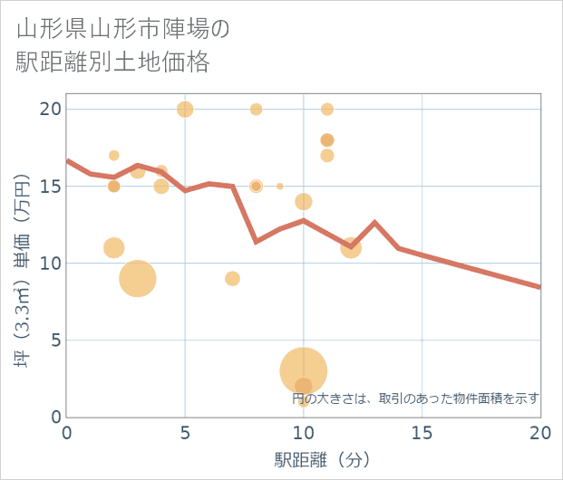 山形県山形市陣場の徒歩距離別の土地坪単価