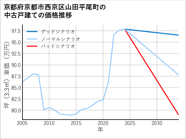 京都府京都市西京区山田平尾町の中古戸建て価格推移