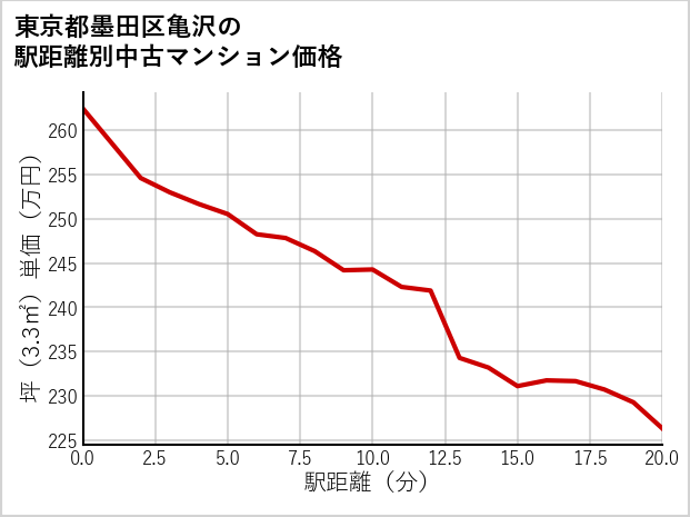 東京都墨田区亀沢の徒歩距離別の中古マンション坪単価