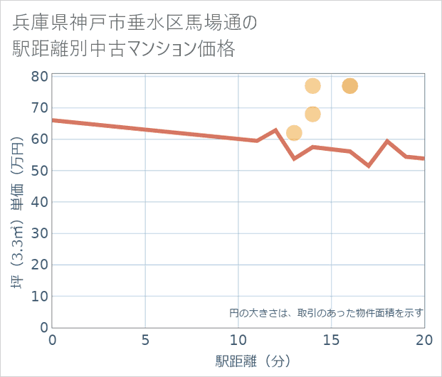 兵庫県神戸市垂水区馬場通の徒歩距離別の中古マンション坪単価