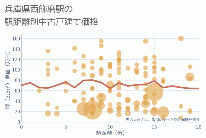 西飾磨駅（兵庫県）の徒歩距離別の中古戸建て坪単価