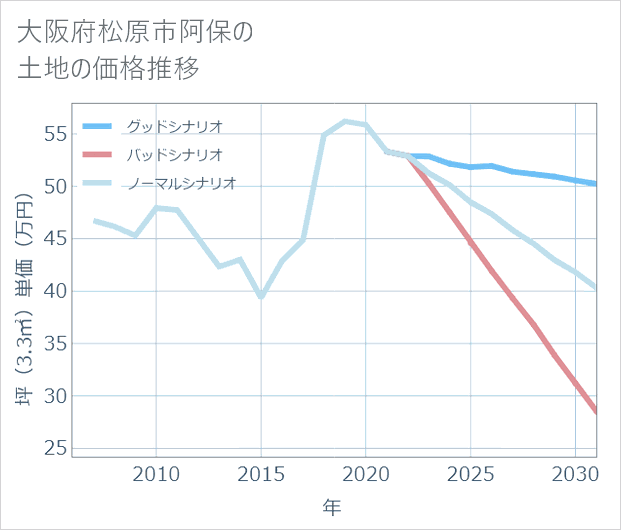 大阪府松原市阿保の土地価格推移