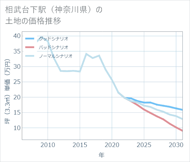 相武台下駅(神奈川県)の土地価格推移