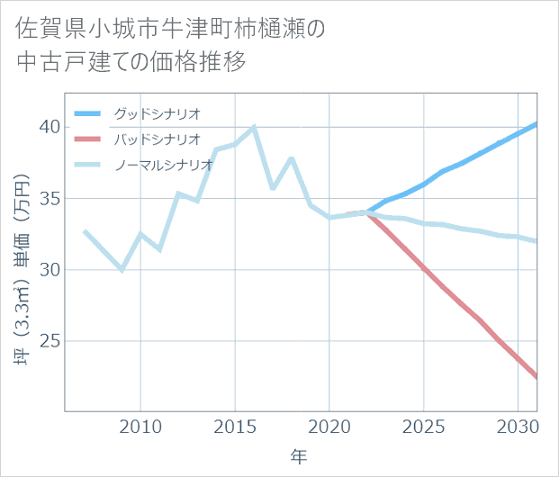 佐賀県小城市牛津町柿樋瀬の中古戸建て価格推移