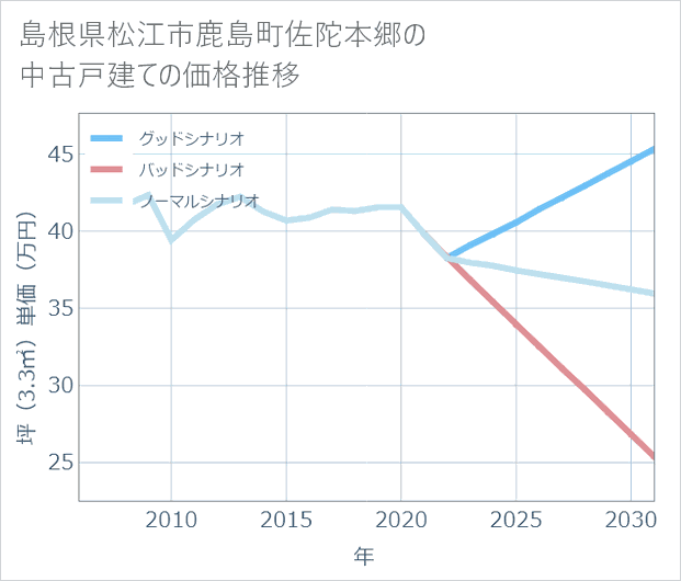 島根県松江市鹿島町佐陀本郷の中古戸建て価格推移