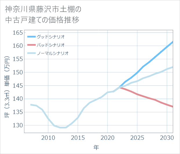 神奈川県藤沢市土棚の中古戸建て価格推移